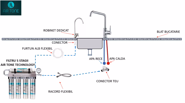 montaj filtru apă sub chiuvetă