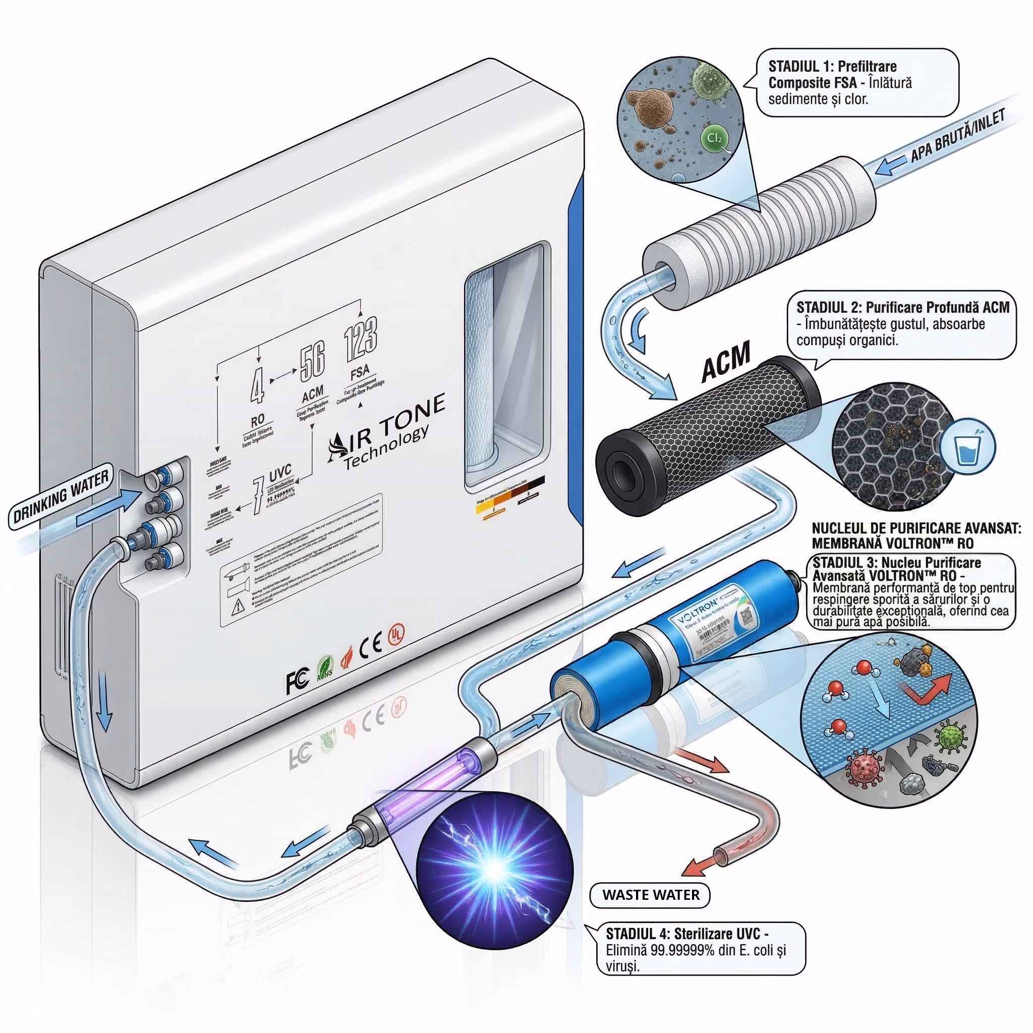Filtru Apa cu Osmoza Inversa 1000GPD Direct Flow, Air Tone Technology, Membrana VONTRON, Sterilizare UV, 7 Stagii Filtrare, Fara Rezervor, Apa Pura Instant, Sistem Profesional Premium, Display LED, Alb-Albastru